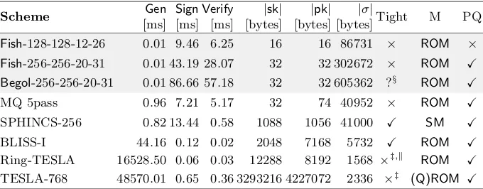 Table 1.× Timings and sizes of private keys (sk), public keys (pk) and signatures (σ).§ 
