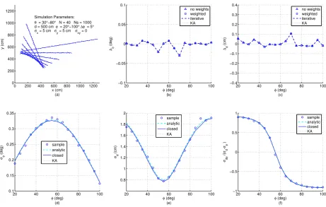 Figure 5. Simulation Results for equidistant measurement points superimposing normal distributedand uncorrelated noise in x- and y-direction