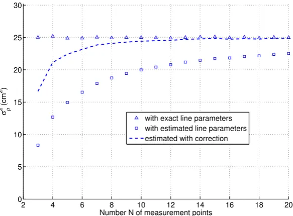 Figure 6. Variance ofparameters as indicated in ﬁgure ρ dependent on the number N of measured data points, using the same simulation 5(a)