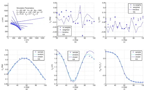 Figure 7. Results from simulated range-bearing scans superimposing low noise in r- and θ-direction