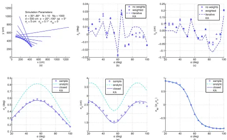 Figure 10. Results from simulated range-bearing scans with a low number of data points and onlyapproximately known noise level of the sensor