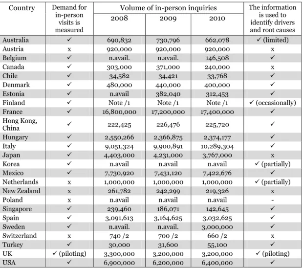 Table 4. Measurement and use of in-person demand information  Country   Demand for 