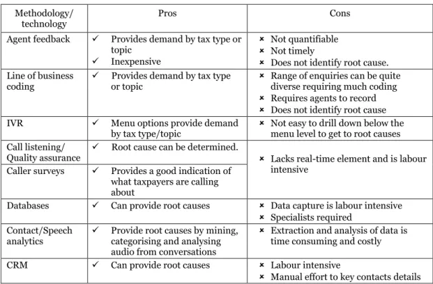 Table 7. Pros and cons of call demand methodologies/technologies  Methodology/ 