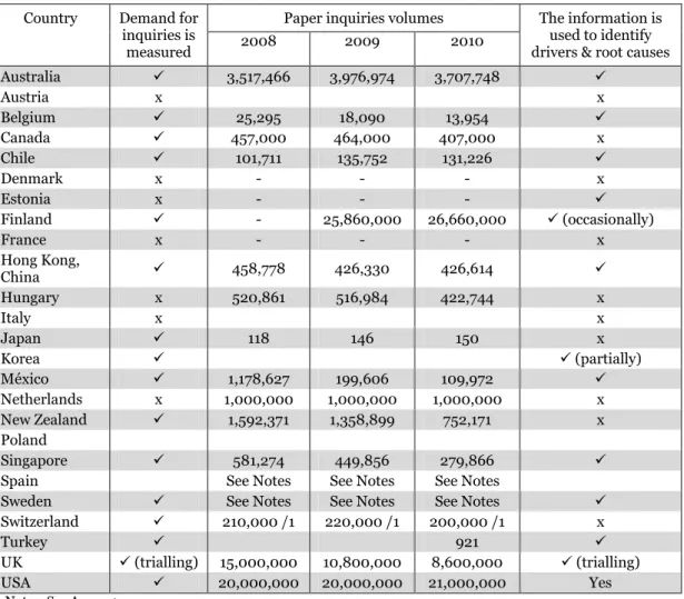 Table 8. Measurement and use of paper inquiry demand information  Country  Demand for 