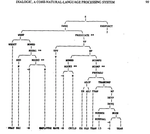 Figure I Parse Tree for "What SRI employees have children older than 15 years?" 