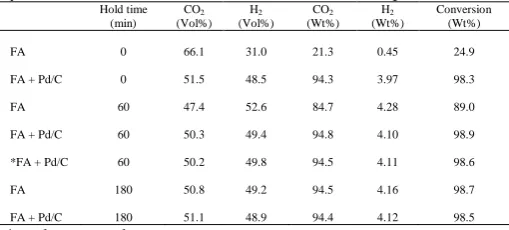 Table 1: Yields of hydrogen  and CO2 in relation to time during hydrothermal reactions of formic acid at 265 °C, 6.5Mpa Hold time CO H COH Conversion 