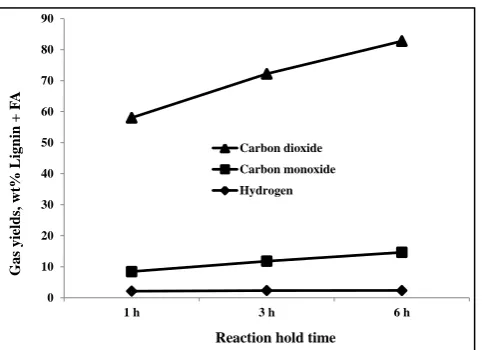 Table 2: Product yields from lignin depolymization with additivies at 265 °C, 6.5MPa from 1- 6 h hold time 
