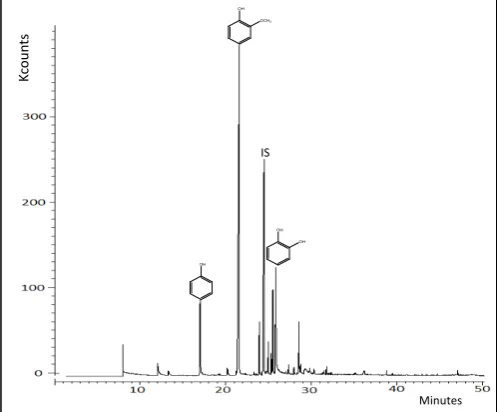 Figure 3: GC/MS/MS chromatogram of oil product from lignin depolymerization without any additives  
