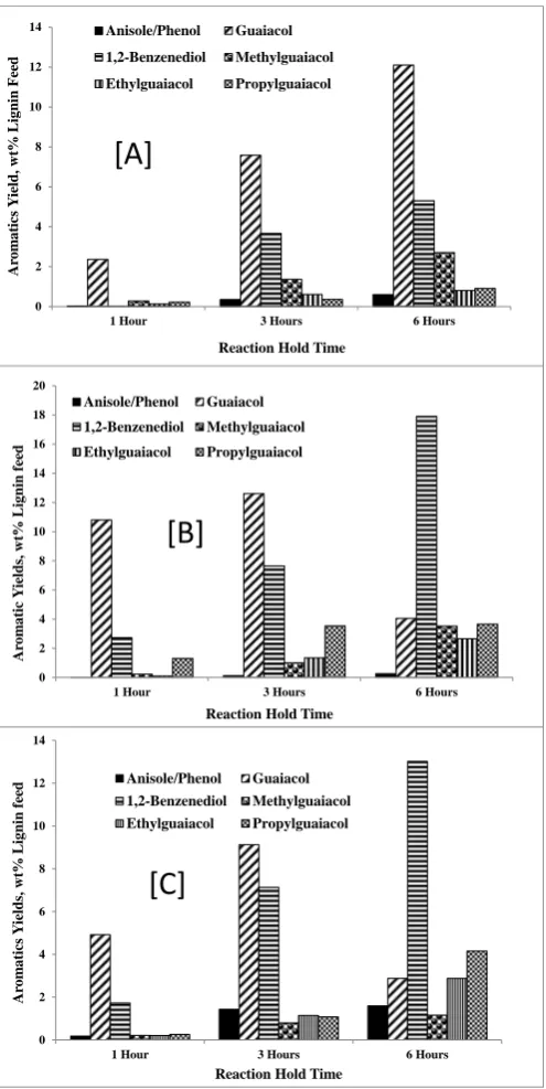 Figure 5: Yields of aromatic compounds during lignin depolymerization in relation to reaction hold time [A] lignin alone; [B] lignin with FA [C] lignin with FA and Pd/C  