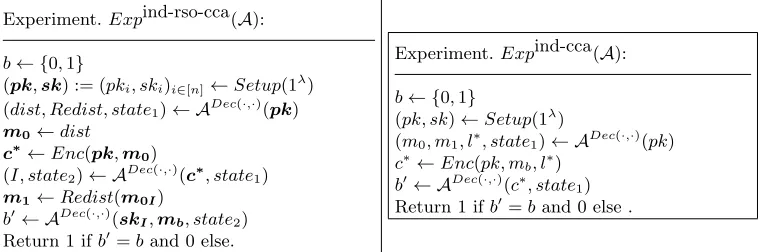 Fig. 1. The IND-RSO-CCA and IND-CCA experiment