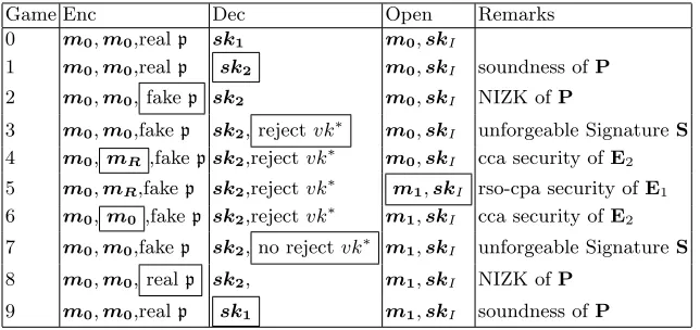 Fig. 5. Game transform for RSO-CCA security from RSO-CPA security