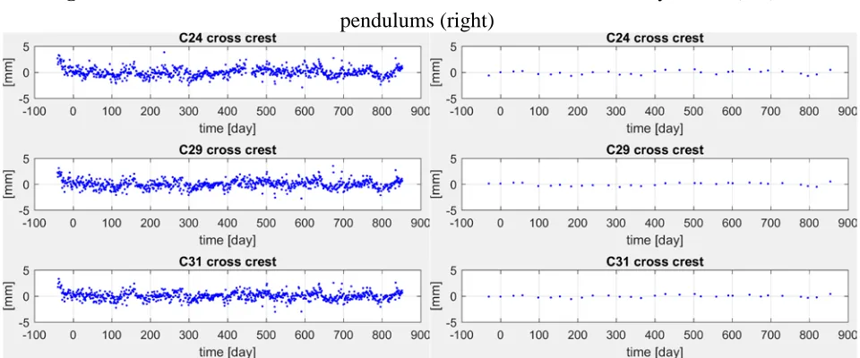 Fig 7a. Estimated models (red line) and observed displacements (blue dots) in the cross-crest 