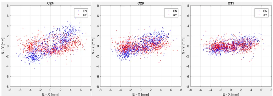 Figure 3. Displacements estimated on ashlars 24 (left), 29 (centre) and 31 (right) by GNSS in the East-