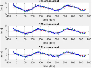 Figure 4. Displacements observed on ashlars 24 (left), 29 (centre), 31 (right) by pendulums in the T-