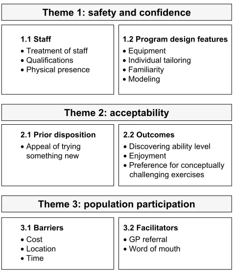 Figure 1 Themes identified from interviews with older adults on the feasibility and acceptability of a conceptually challenging exercise training program.Abbreviation: gP, general practitioner.