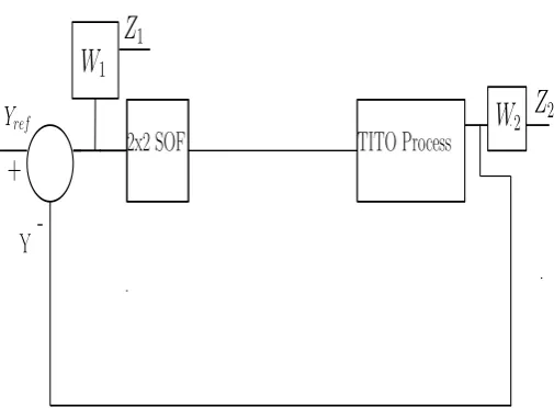 Figure 1. Diagram representing H∞ control formulation.
