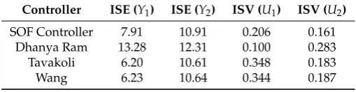 Figure 2.Comparison of the performance of various controllers under step change in outputdisturbance (Y1).