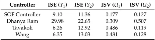 Figure 4. Comparison of the performance of various controllers under sinusoidal change in outputdisturbance (Y1).