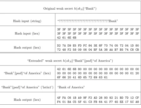 Table 2: Spear phishing based on a length-extension attack