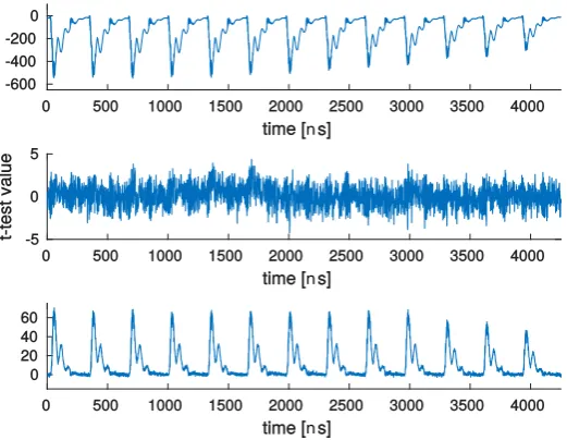 Fig. 7: Leakage detection test of a secure KATAN-32 TI, 20k traces masks oﬀ(top), 100M traces masks on 1st-order (middle), 100M traces masks on 2nd-order(bottom).