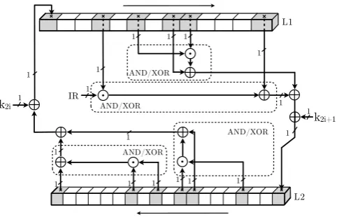 Fig. 3: KATAN-32 consists of two sets of shift registers and four nonlinear oper-ation groups (Source: [5]).