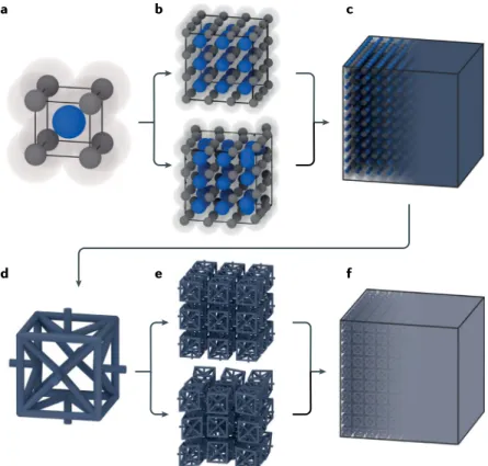 Fig. 1 |  From atoms via 3D materials to designed unit cells and 3D metamaterials.  a,b | Ordinary crystalline or amorphous materials are built up from atoms, which, in the  case of crystals, form unit cells, as shown in panel  a