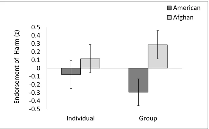 Figure 1. Endorsement of collateral damage based on number and group membership of victims