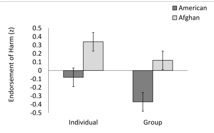 Figure 2. Endorsement of collateral damage based on number and group membership of victims