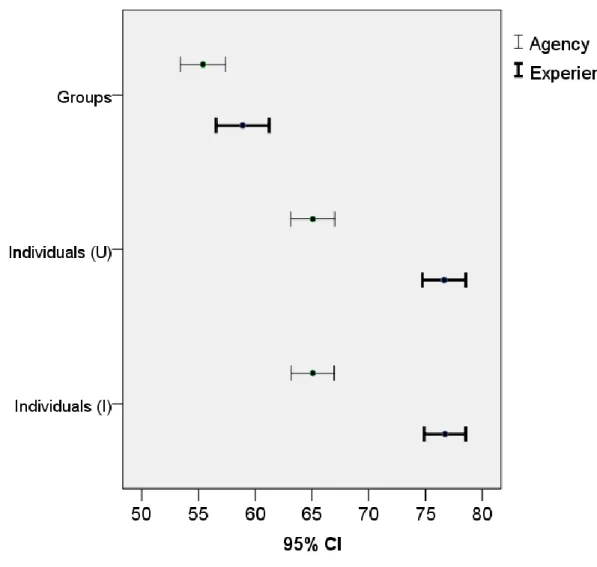 Figure 3. 95% Confidence intervals of experience and agency ratings across all groups, 