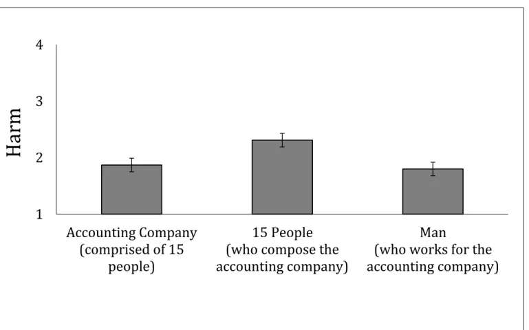 Figure 6. Decisions to harm based on condition. Error bars represent +/- 1 standard error from 