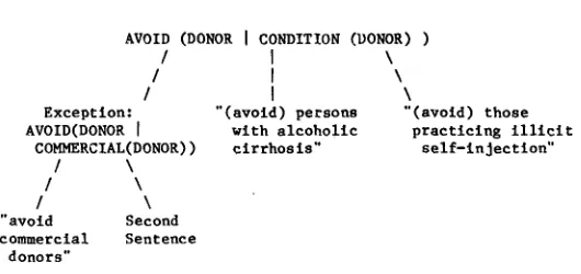Figure 2 Coherence Structure of Paragraph (P2) 