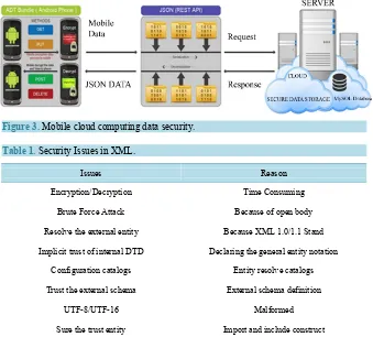 Figure 3. Mobile cloud computing data security.                                            