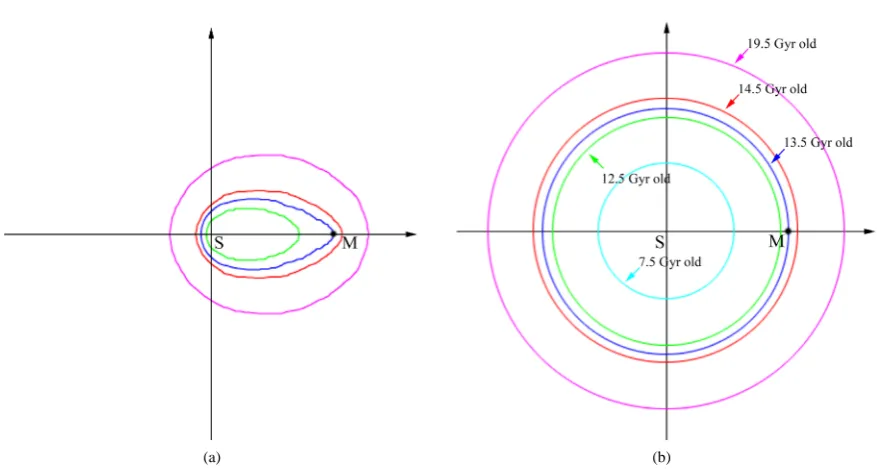 Figure 7. (a) This is a representation the Shell Model of our universe as currently seen from our galaxy, M, which resides in a shell of age t0 = 13.5 Gyr