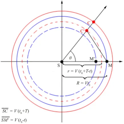 Figure 9. Our Milky Way Galaxy is represented by the letter M and is at an age of t0. S is the center of the multiple big bangs