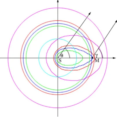 Figure 10. The redshift, z, of any galaxy is a function of the expansion velocity of the universe, V, and the angle, θ 
