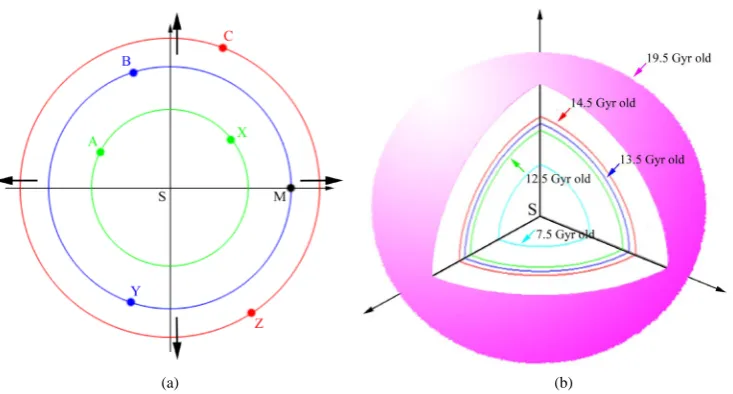 Figure 1. (a) This figure represents the cross-sectional view of a three-shelled model of the universe
