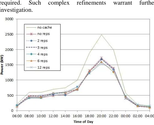 Fig. 7. fixed optimum caches and under 2, 3, 4, 6 and 12 daily content replacements Power consumption of watching TV programs with no caching, considering SDTV NSF-MVMP 