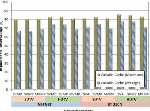 Fig. 10. Maximum and average power savings of content replacements using variable caching under SDTV and HDTV considering SVMD, SVMP and MVMP (NSFNET) and SV4, SVMP and MVMP (BT 21CN) 