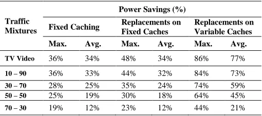 TABLE III. NETWORK MAXIMUM AND AVERAGE POWER  SAVINGS (%) WITH DIFFERENT TRAFFIC MIXTURES UNDER HDTV NSF-SVMP 