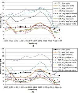 Fig. 15. when 12 content replacements are performed on fixed and variable size caches under BT 21CN-SV4 with traffic mixtures of: (a) TV video only, 10 Power savings (%) over the time of the day with fixed caching and – 90 and 30 – 70 and (b) TV video only, 50 - 50 and 70 – 30 