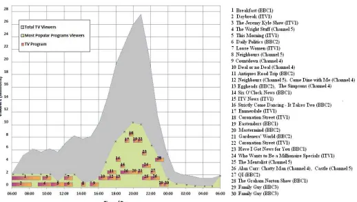 Fig. 3. The average daily TV viewing figures, the most popular TV programs and their number of viewers at each time of the day viewed on Friday November the 9th 2012 