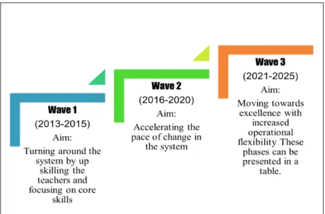 FIGURE 1.  Three waves of education transformation as highlighted in Malaysia Education Blueprint 2013-2025  These  three  waves  embrace  the  following  elements;  student  learning,  teachers  and  school  leaders, system structure as well as the minist