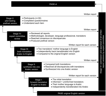 Figure 1 Flowchart of the translation and cross-cultural adaptation process of PAse-A from the original english version.Abbreviations: PAse, Physical Activity scale for the elderly; PAse-A, Arabic version of the Physical Activity scale for the elderly.