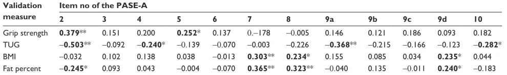 Table 3 Correlations between the PAse-A version and validation measures