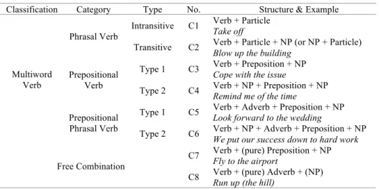 TABLE 1.  Greenbaum and Quirk’s (1997) classification of multi-word verbs 