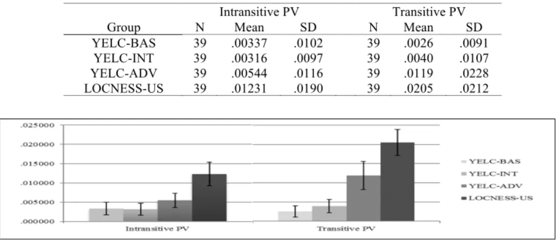 TABLE 2.  Mean proportions and standard deviations for intransitive and transitive PVs across learner and native speaker groups 