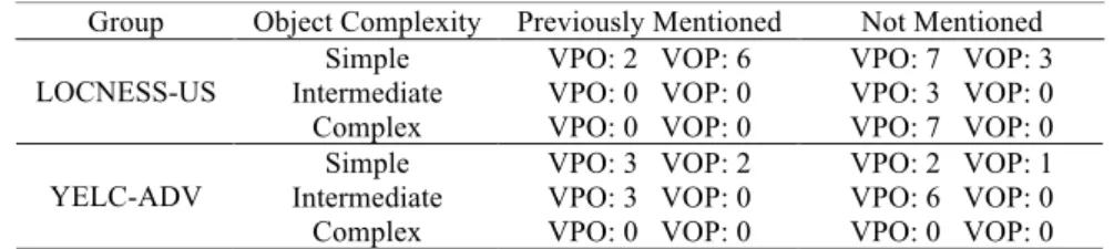 Table 3 presents the token frequencies of the two transitive structures in the learner  and the native corpora