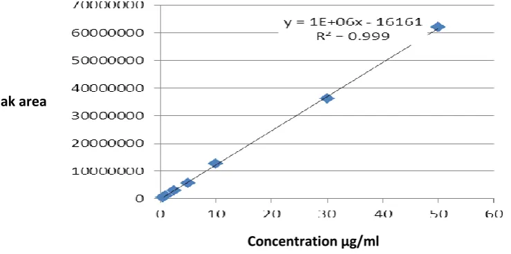 Figure 1: Linearity Graph of Gallic acid for HPLC.  