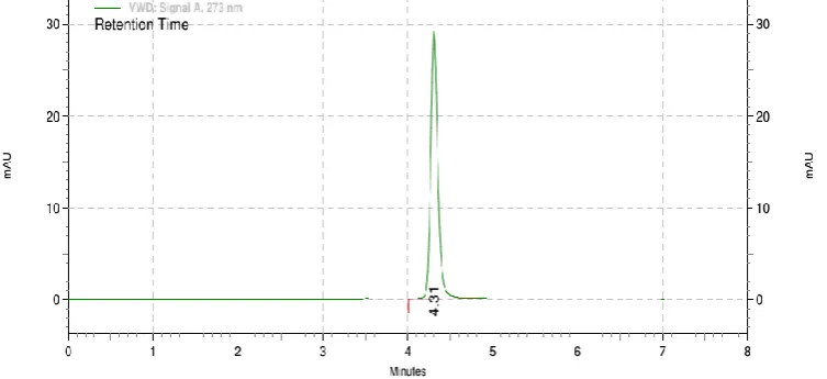 Figure 2: Chromatogram of Gallic acid Standard 0.5μg/ mL 