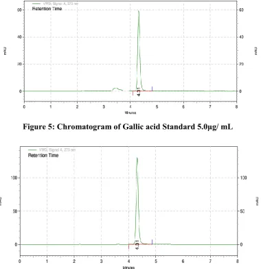 Figure 6: Chromatogram of Gallic acid Standard 10.0μg/ mL